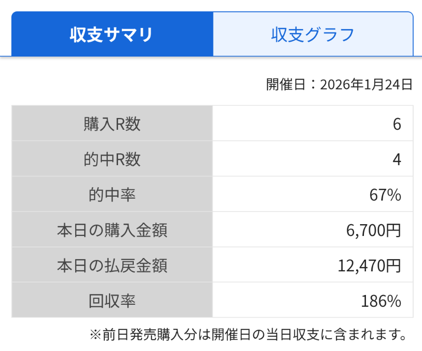 2026/1/24(土)　ボートで小勝ち！…でもトータル赤字継続中